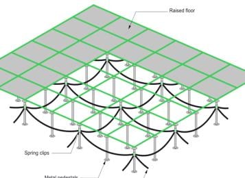 Raised Access Floor Grounding Requirements, Solutions, Maintenance for Data Center and Computer Room