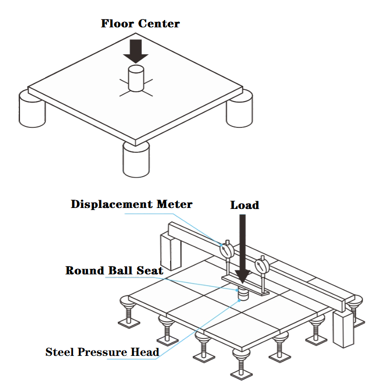 Raised Floor Concentrated Load Test.png